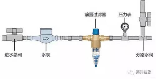 所以以"前置"二字来命名;而"过滤",则指的是这类设备的基本原理
